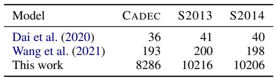 Table 3: Speed comparison in terms of sentence per seconds.Numbers for Dai et al. (2O2O) are BERT-based models, as reproduced by Wang et al. (2021).