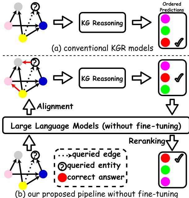图 1: (a) 传统的 KGR 模型在原始 KG 上进行推理，受限于不完整性。(b) 我们提出的无需微调的流水线包含三个步骤: 将 LLM 与 KG 模式对齐 (对齐的边为红色) ，在丰富后的 KG 上进行推理，并利用 LLM 对结果进行重排序。我们的流水线取得了更好的结果。