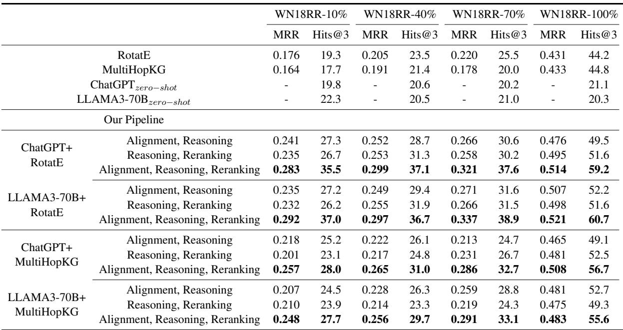 表 2: 我们的流水线在 WN18RR 最佳设置下的总体结果。最好的结果加粗显示。
