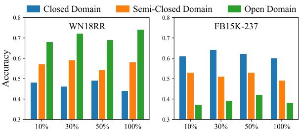 图 2: ChatGPT 在两个数据集不同稀疏度水平下的三种对齐策略中正确输出实体间关系的准确率。