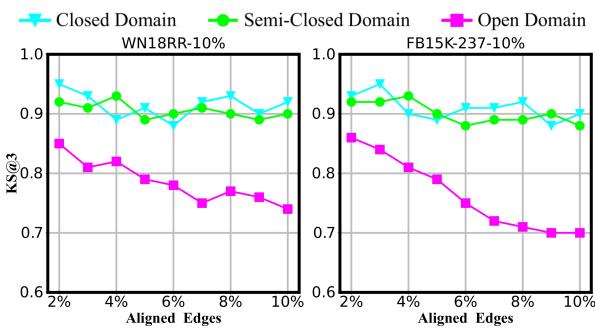 图 3: 对齐边的数量对三种知识对齐策略稳定性的影响。