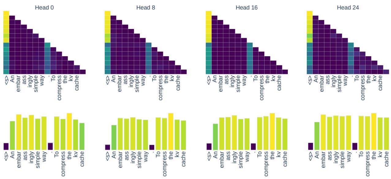 图 2: Llama2-7b 第 9 层的 5 个注意力头。注意力分数 (上) 和 L2 范数 (下) 高度相关。