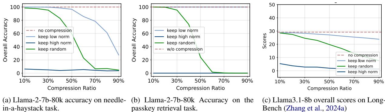 图 4: 大海捞针和密码检索分数
