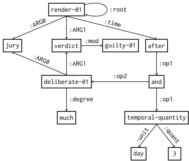 句子“After 3 days and much deliberation, the jury rendered a guilty verdict”的 AMR: 图形式 (上) 和 PENMAN 记法字符串形式 (下) 。