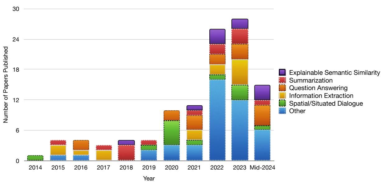 2014 年至 2024 年 (年初至今) 每年在下游应用中使用 AMR 的论文数量条形图。5 个最常见的应用领域被单独显示，所有其他领域归入“Other” (其他) 类别。