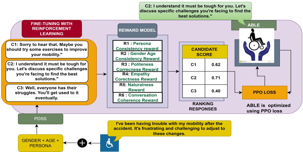 ABLE 架构图，展示从用户档案到奖励模型的流程。
