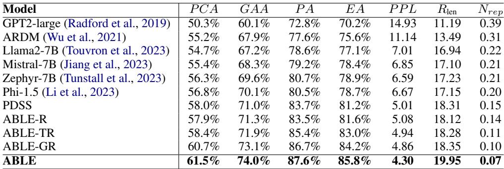 表格比较 ABLE 与基线模型在自动指标上的表现。