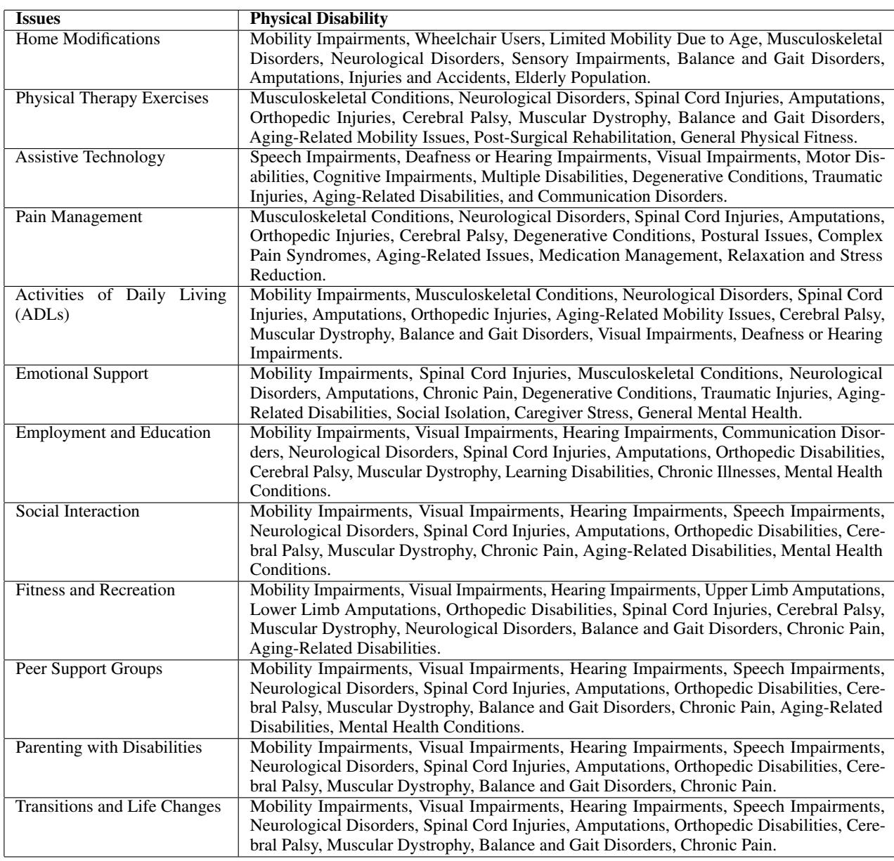 展示数据集主题和相关残疾类型的表格。