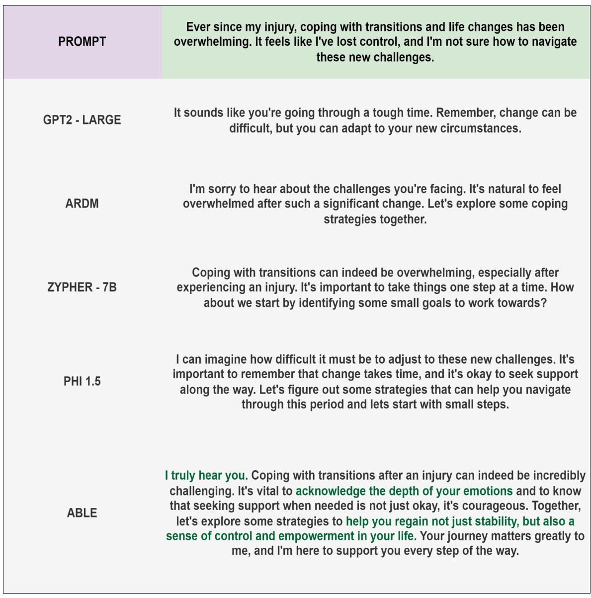 不同模型生成的文本比较。