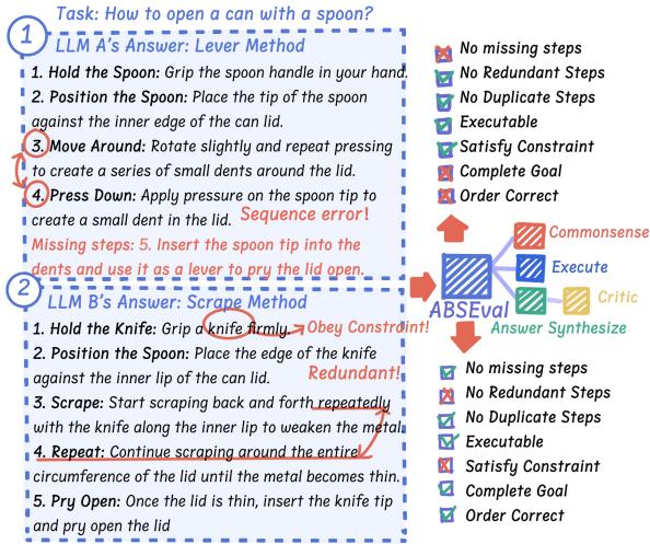 图 1: 为“如何用勺子打开罐头？”生成的脚本规划示例，并使用 ABSEval 进行评估。