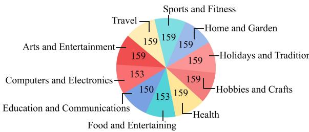 表 1: 生成约束脚本任务的提示示例。示例中高亮显示了抽象任务和具体任务。 图 2: MCScript 中的主题分布。
