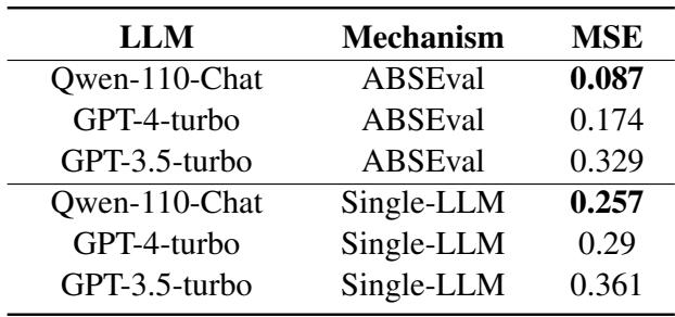 表 2: GPT-3.5-turbo、GPT-4-turbo 和 Qwen110B-Chat 作为 ABSEval 和单一 LLM 中的 LLM 时，评估结果与人类评估的相似度。