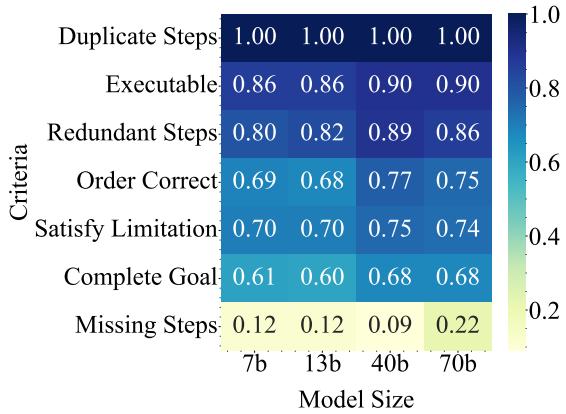 图 5: 热图描绘了模型大小与评估标准的关系。