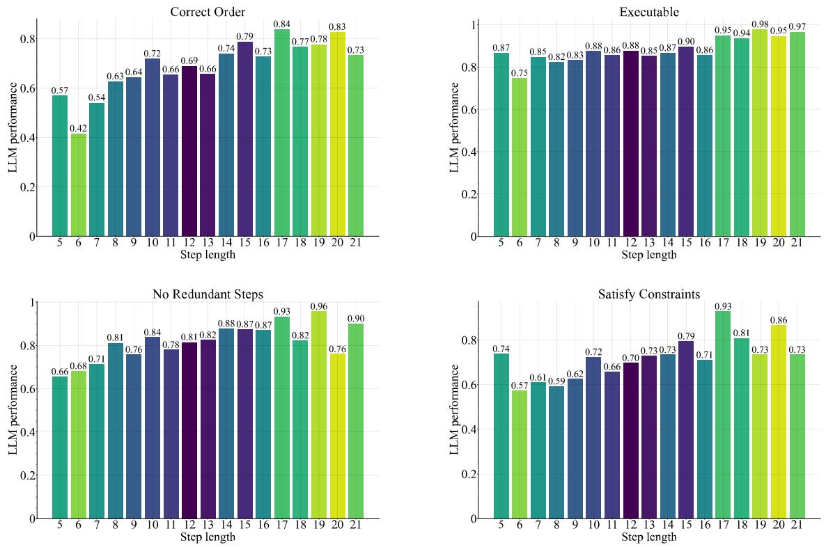 图 12: 所有 LLM 关于响应长度的性能表现。