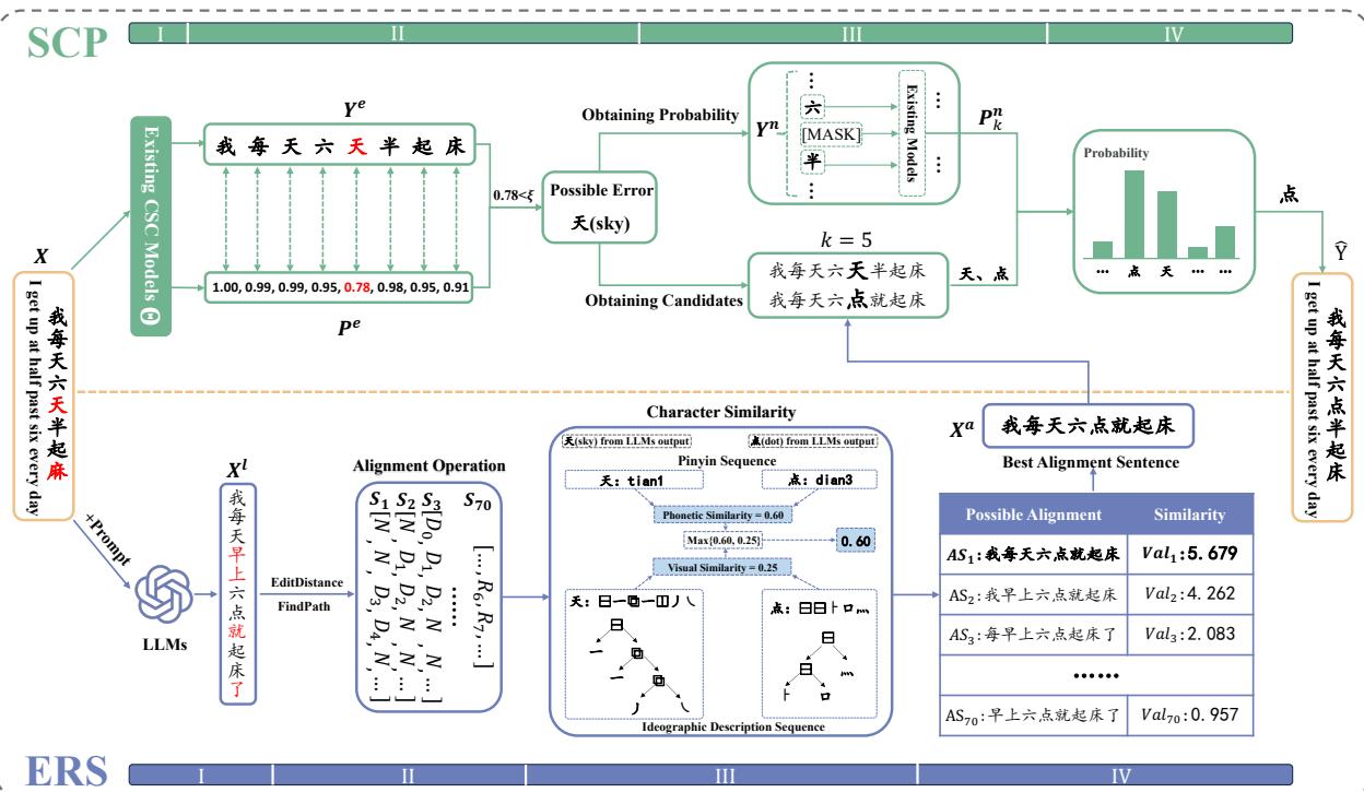 图 2: ARM 的架构，由对齐方法 ERS 和替换策略 SCP 组成。