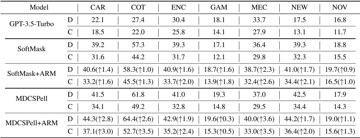 表 2: GPT-3.5-Turbo 和部分模型在 LEMON 数据集上的性能。