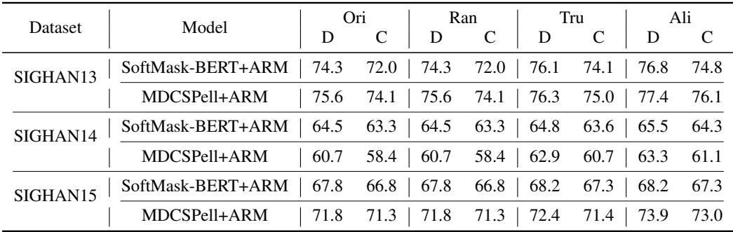 表 3: 不同候选提供方法的影响