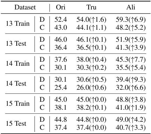 表 4: 应用于 LLM 答案的各种处理方法的 F1 分数