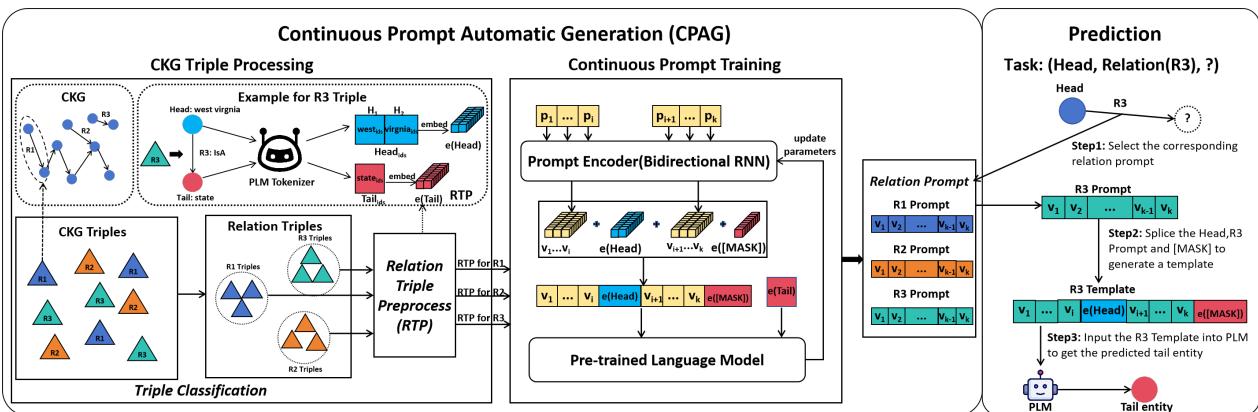 ATAP 架构。它展示了从 CKG 三元组处理，到使用 RNN 编码器进行连续提示训练，再到最终预测任务的流程。