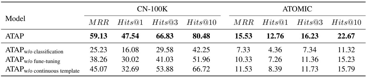 表 2: 显示移除分类、微调或连续模板后性能下降的消融研究。