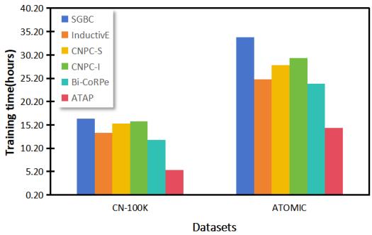 图 5: 训练时间比较。ATAP 明显快于 SGBC 和 InductivE 等基线。