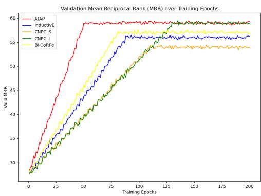 图 9: CN-100K 上的收敛速度。ATAP (红线) 比其他模型收敛得快得多。