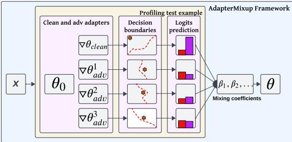 图 1: ADPMIXUP 框架: 最终模型 theta 是通过使用不同的系数 beta 动态混合干净和对抗适配器权重来实现的。