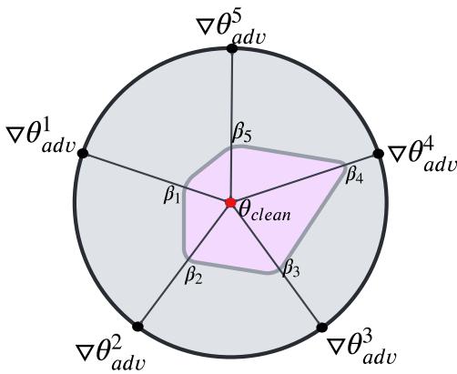 图 2: 展示权重空间中干净和对抗适配器混合的图表。
