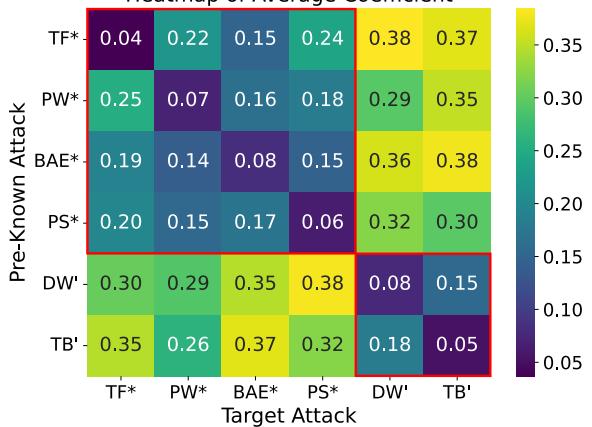 平均系数 beta 的热图,显示了对攻击的画像。