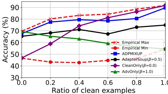 图 4: 图表显示了在不同干净样本比例下的准确性。