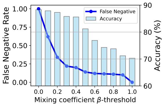 图 5: 准确率与假阴性率之间的权衡。