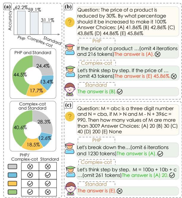 图 1: AQUA 数据集上不同基于 LLM 的推理方法的结果。