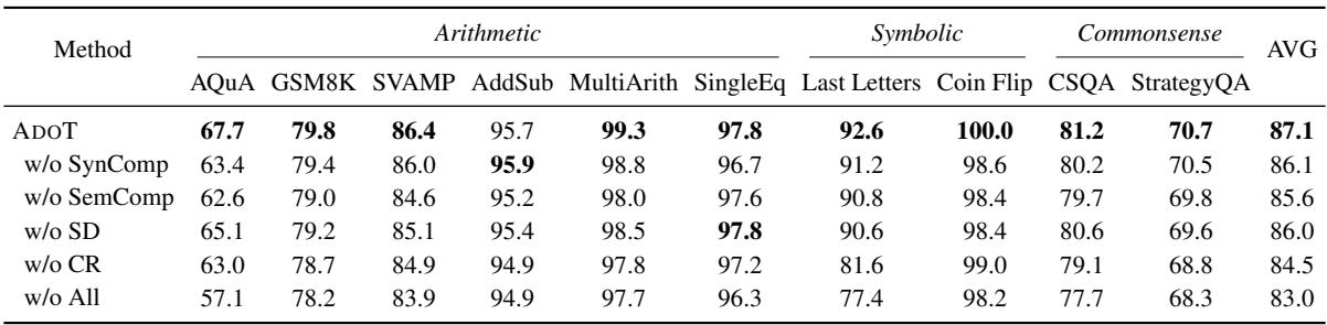 表 3: 消融实验结果。
