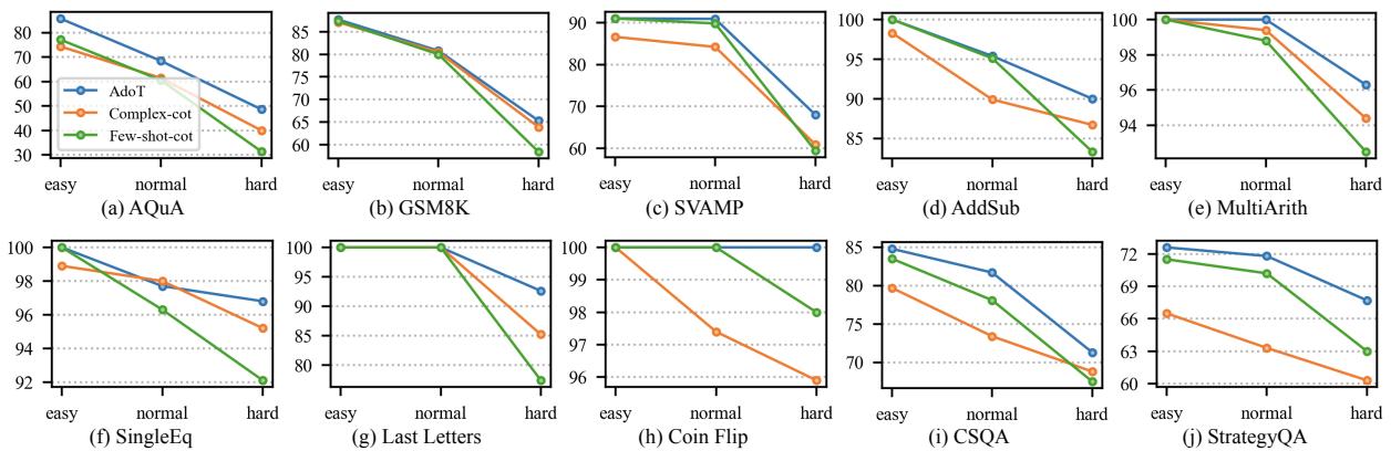 图 3: 不同难度部分的准确率 (%)。