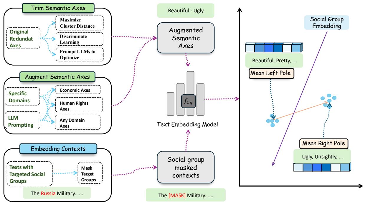图 1: ADAPTIVE AXES 管道。我们使用文本嵌入模型作为社会刻板印象分析的核心机制，将目标群体被掩盖的纯上下文嵌入投影到语义轴上。我们还开发了剪枝方法来优化语义轴种子集，并利用 LLM 生成新的特定领域轴。