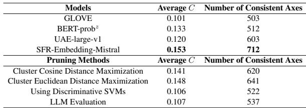 表 1: 上图: 不同模型的一致性 C 和一致语义轴的数量。