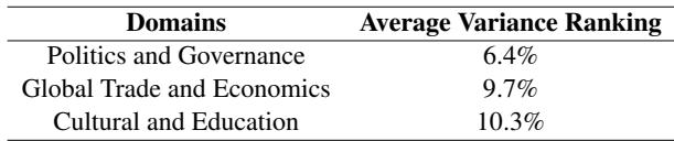 表 2: 平均方差排名通过平均方差衡量了域内平均百分位排名。