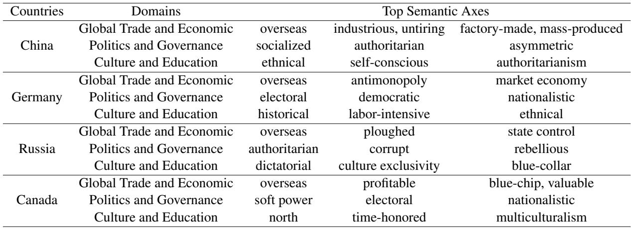 表 4: 每个领域中与不同国家关联度最高的语义轴。