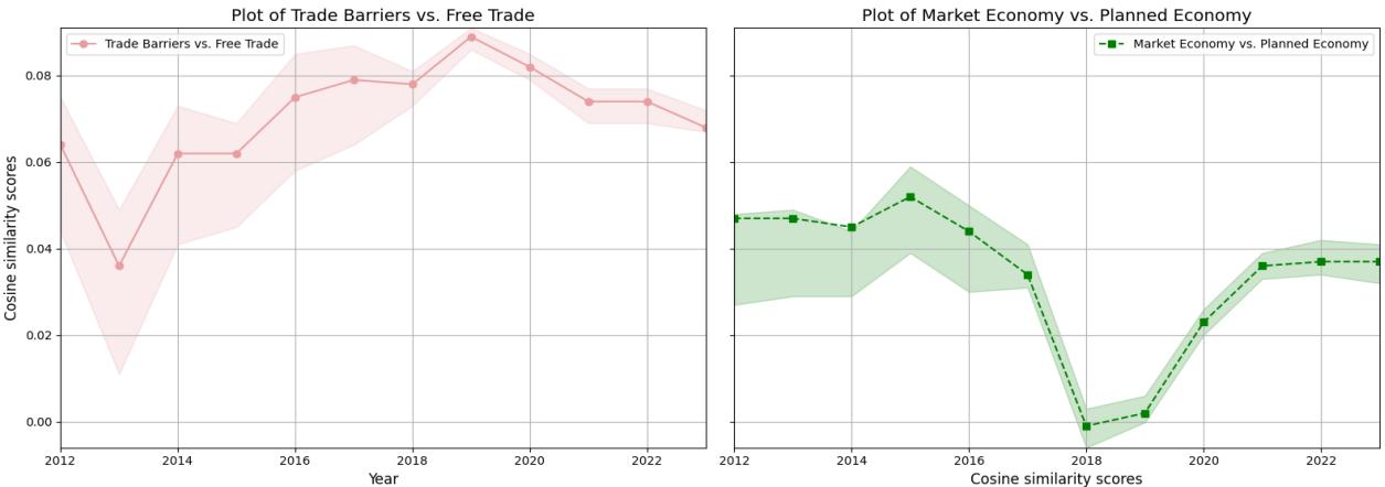 图 2: 两个 LLM 策划的语义轴的余弦相似度得分变化。