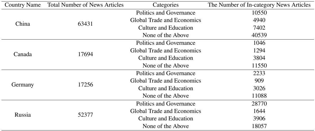 表 8: 我们数据的描述性统计