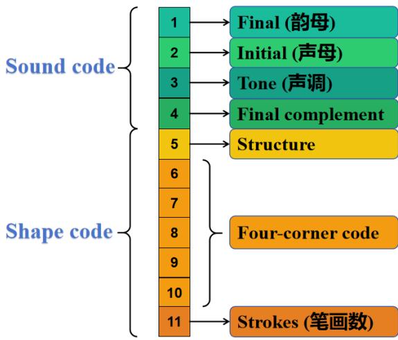 音形码及其组成部分。