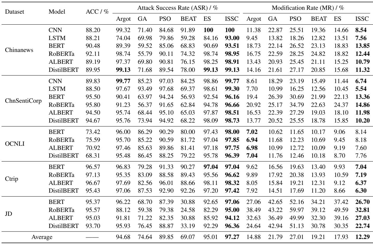 表格显示了所有攻击方法的攻击成功率和修改率。