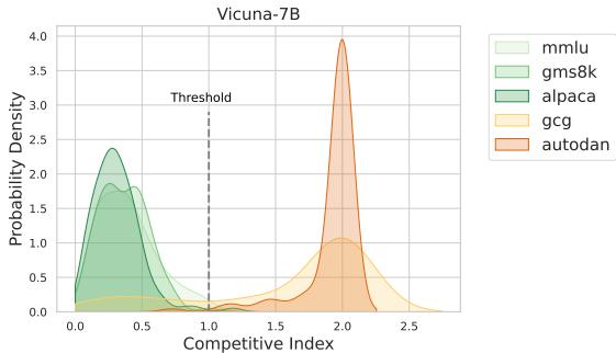 图 3: Vicuna-7B 在五个数据集上的竞争指数概率密度分布。无害数据集用绿色表示,越狱攻击用橙色表示。
