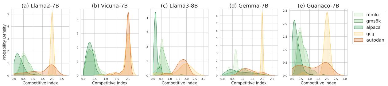 图 4: 这些图展示了不同模型在三个无害数据集和两种越狱攻击下的竞争指数 I 的概率密度分布。