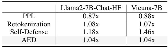 表 2: AED 与三种基线防御 (包括 PPL、重分词和自我防御) 在 Llama2 和 Vicuna 上的平均 Token 生成时间比率 (ATGR)。