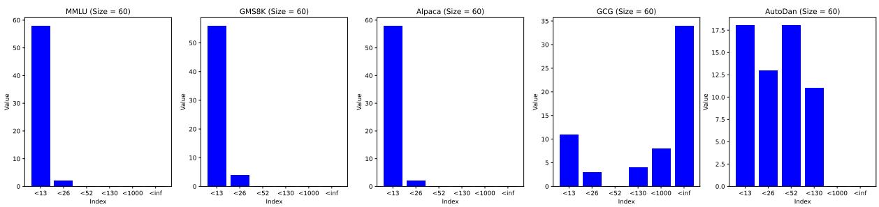 图 8: Llama2-7B-Chat-HF 模型在 MMLU、GMS8K 和 Alpaca 数据集 (左三图) 以及 GCG 和 AutoDAN 攻击 (右两图) 下的候选数量展示。