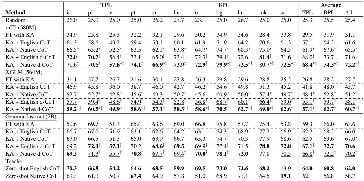 表 1: 英语和母语 CoT 蒸馏的准确率。