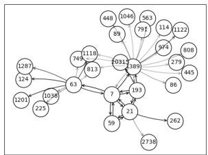 Figure 1: Explanation subgraph of node 7 with the patent titled“Interchangeable shaft assemblies for use with a surgical instrument’ produced by the GNNexplainer method (Ying et al., 2O19). Please refer to Table 7 for the specific patent-related information.