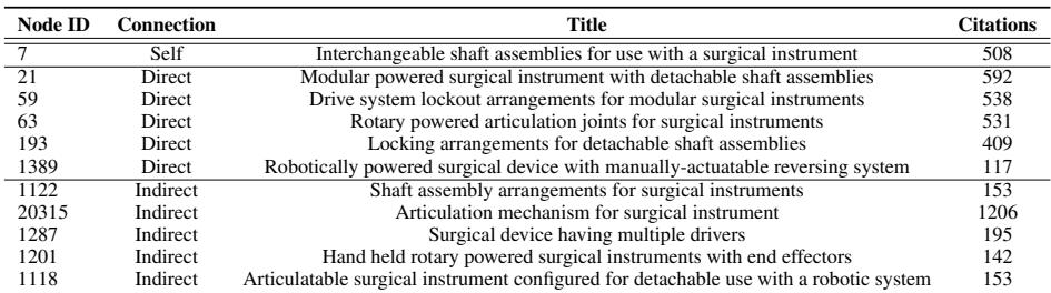 Table 7: Information on patents/nodes of example explanation subgraph in Fig.1. We observe that explanation subgraph atached toa highlycited node/patent consists of nodes/patents that are highlycited. Interestingly,all the nodes that are both indirectly or directly connected to the node/patent being explained have high citations.
