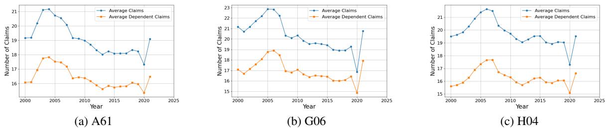 Figure 3: Descriptive statistics on average number of claims (all and dependent)for allthe three major CPC classes (a)A61,(b)HO4,and (c)G06.Note that the claims describe the elements or steps that make the invention unique and patentable. Interestingly, in allareas,the number of claims look similar. Over the years,allthe values have mostly a downward trend.